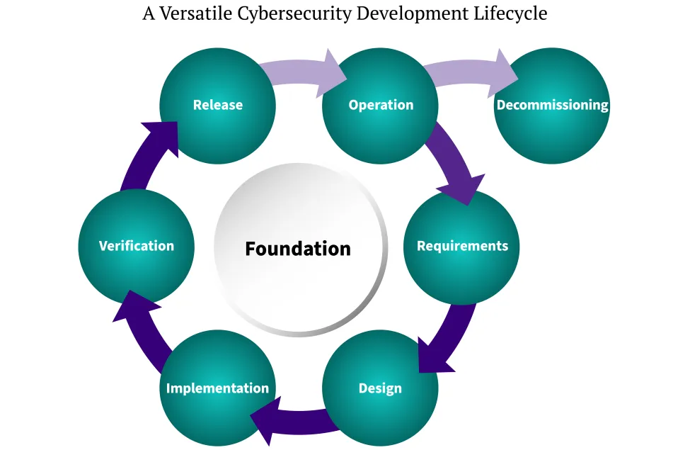AV Cybersecurity Development Lifecycle